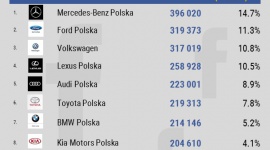 Audi najbardziej lubiane, Mercedes najbardziej angażuje