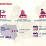 Pierwszy raport o polskiej reklamie DOOH