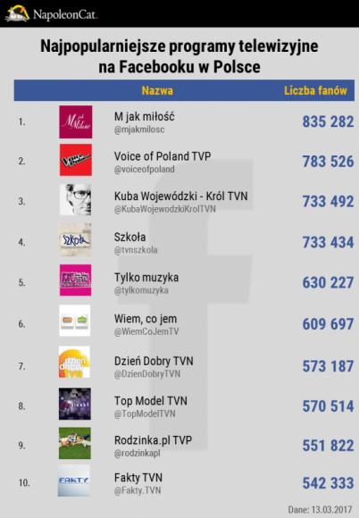 Najpopularniejsze programy telewizyjne na Facebooku i Instagramie BIZNES, Media i PR - Emitowane w telewizji seriale i programy znalazły także swoje miejsce na Facebooku i Instagramie. NapoleonCat postanowił sprawdzić które z nich cieszą się największą popularnością w social media.