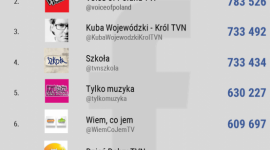 Najpopularniejsze programy telewizyjne na Facebooku i Instagramie