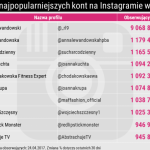 Lewandowscy rządzą Instagramem w Polsce