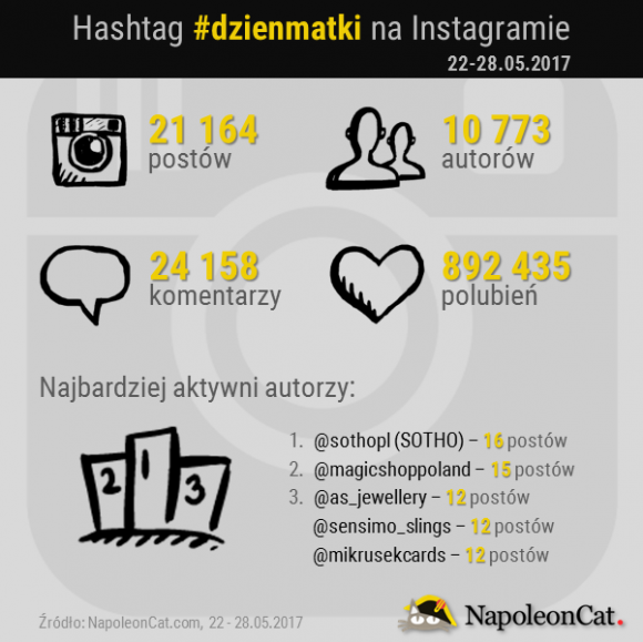 Dzień Matki na Instagramie – analiza hashtaga #dzienmatki BIZNES, Media i PR - Na Instagramie pojawiały się grafiki z życzeniami, czy te wyrażające wdzięczność i miłość do mam, zdjęcia z dzieciństwa, czy po prostu fotografie w towarzystwie mam. Z tej okazji NapoleonCat przeprowadził analizę hashtaga #dzienmatki na Instagramie.