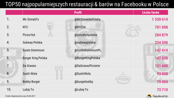 Najpopularniejsze restauracje i bary na Facebooku w Polsce BIZNES, Media i PR - Facebook stał się najważniejszą witryną dla restauracji, barów i innych lokali gastronomicznych. NapoleonCat postanowił sprawdzić, które lokale gastronomiczne zyskały największe uznanie wśród użytkowników.