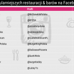 Najpopularniejsze restauracje i bary na Facebooku w Polsce
