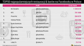 Najpopularniejsze restauracje i bary na Facebooku w Polsce