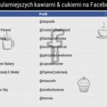 Gdzie na kawę i ciacho? Ranking najpopularniejszych kawiarni i cukierni na Faceb