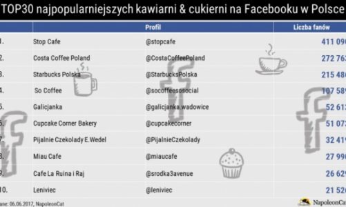 Gdzie na kawę i ciacho? Ranking najpopularniejszych kawiarni i cukierni na Faceb