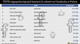Gdzie na kawę i ciacho? Ranking najpopularniejszych kawiarni i cukierni na Faceb BIZNES, Media i PR - W zeszłym miesiącu NapoleonCat opracował zestawienie 50 najpopularniejszych restauracji i barów na Facebooku w Polsce. Tym razem pod lupę zostały wzięte kawiarnie i cukiernie. Które z nich cieszą się największym zainteresowaniem?