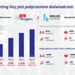 Influencer marketing tematem V edycji Marketing Day