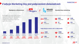 Influencer marketing tematem V edycji Marketing Day