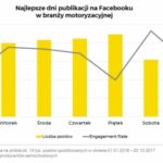 Najlepsze dni i godziny publikacji na Facebooku w branży motoryzacyjnej