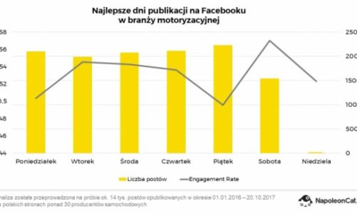 Najlepsze dni i godziny publikacji na Facebooku w branży motoryzacyjnej