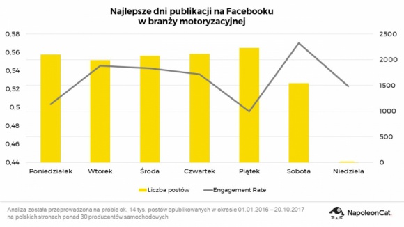 Najlepsze dni i godziny publikacji na Facebooku w branży motoryzacyjnej