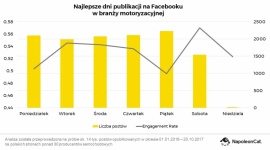 Najlepsze dni i godziny publikacji na Facebooku w branży motoryzacyjnej BIZNES, Media i PR - Facebook cieszy się zainteresowaniem w branży motoryzacyjnej – i to zarówno ze strony miłośników czterech kółek, jak i samych marek. A jak wygląda rozkład godzinowy i dzienny publikacji administratorów stron producentów oraz zaangażowanie użytkowników Facebooka?