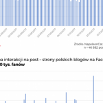 Spadek zasięgów na Facebooku – druga część badania
