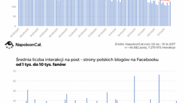 Spadek zasięgów na Facebooku – druga część badania