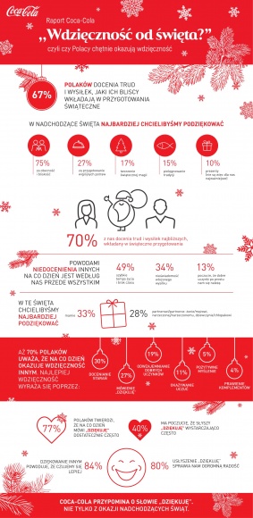 CZY POLACY CHĘTNIE MÓWIĄ DZIĘKUJĘ - WYNIKI RAPORTU "WDZIĘCZNOŚĆ OD ŚWIĘTA?" BIZNES, Media i PR - Według raportu "Wdzięczność od Święta?" , zarówno dziękowanie innym, jak i przyjmowanie podziękowań zdecydowanej większości z nas sprawia radość i poprawia nastrój.