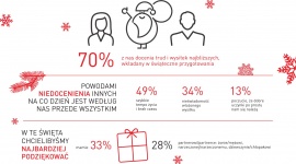 CZY POLACY CHĘTNIE MÓWIĄ DZIĘKUJĘ – WYNIKI RAPORTU "WDZIĘCZNOŚĆ OD ŚWIĘTA?"
