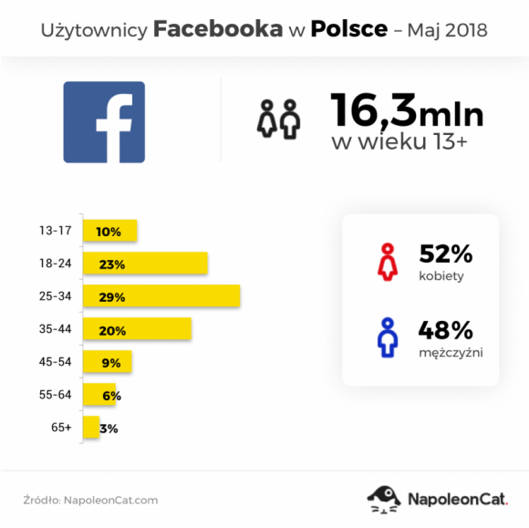 Kim są użytkownicy social media w Polsce? BIZNES, Media i PR - NapoleonCat postanowił przeanalizować udział procentowy osób korzystających z największych platform społecznościowych w Polsce. Pod lupę wzięto użytkowników Facebooka, Instagrama oraz Messengera. Kim są osoby korzystające z tych serwisów? Odpowiedź poniżej.
