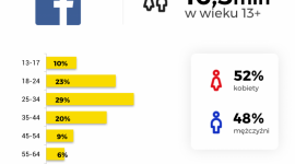 Kim są użytkownicy social media w Polsce?