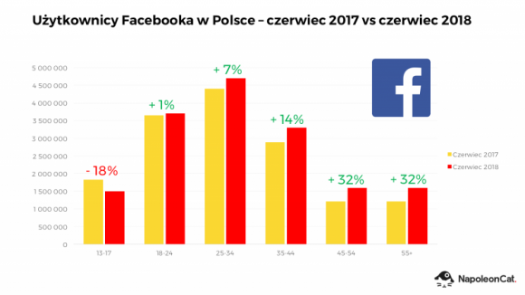 Młodzi Polacy przestają korzystać z Facebooka? BIZNES, Media i PR - Z Facebooka korzysta obecnie (czerwiec 2018) ponad 16 milionów Polaków w wieku 13+. Analiza demograficzna osób aktywnie korzystających z Facebooka pokazuje jednak ciekawe zjawisko – spadek liczby użytkowników wśród najmłodszych.