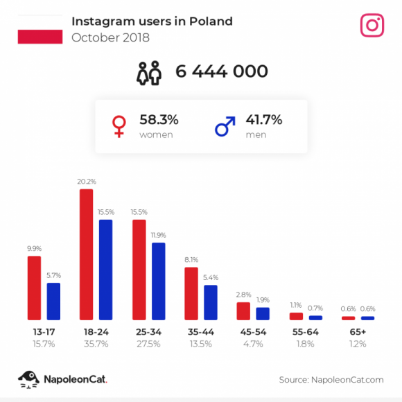 NapoleonCat udostępnił darmowe narzędzie do statystyk social media BIZNES, Media i PR - Platforma NapoleonCat uruchomiła darmowe narzędzie do generowania danych demograficznych użytkowników Facebooka, Messengera i Instagrama z całego świata.