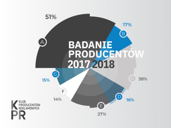 Rośnie liczba produkcji zamawianych bezpośrednio przez reklamodawców BIZNES, Media i PR - Klub Producentów Reklamowych SAR opublikował szczegółowy raport z badania działalności polskich domów produkcyjnych w roku 2018.