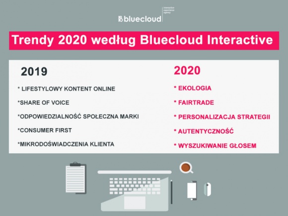 TOP 5 trendów 2019/2020. Podsumowanie trendów w Experience Marketingu. BIZNES, Media i PR - Czego tak naprawdę oczekują klienci i co zrobić, żeby klient został z nami na dłużej? Marketingowcy nieustannie prześcigają się w coraz to nowych pomysłach na przyciągnięcie odbiorców. Jakie trendy szykują się na 2020 rok według Bluecloud Interactive.