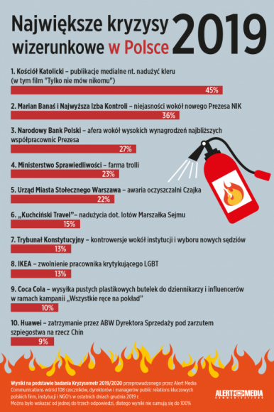 Największe kryzysy wizerunkowe 2019 roku BIZNES, Media i PR - Największy kryzys wizerunkowy w Polsce dotyczy Kościoła Katolickiego. Drugi w kolejności związany jest z Marianem Banasiem i NIK. Trzeci w kryzysowym rankingu znalazł się Narodowy Bank Polski i kwestia komunikacji wysokich wynagrodzeń najbliższych współpracownic Prezesa NBP.