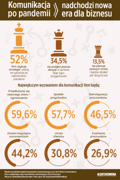 Komunikacja po zarazie – nadchodzi nowa era BIZNES, Media i PR - Wnioski z badania KRYZYSOMETR 2020 dotyczące przyszłości.