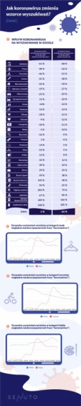 Jak koronawirus zmienia wzorce wyszukiwań i budżety reklamowe w Google Ads? BIZNES, Media i PR - Cięcia budżetów reklamowych stały się faktem. Z przeprowadzonej przez Senuto analizy na próbie 109 374 domen wynika, że wydatki w Google Ads spadły o około 15%.