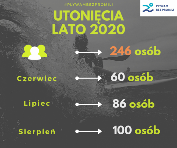 Finał 14. edycji kampanii „Pływam bez promili” BIZNES, Media i PR - W Polsce co roku w wypadkach nad wodą ginie kilkaset osób. Dlatego powstała kampania “Pływam bez promili”, która od 14 lat edukuje Polaków na temat bezpieczeństwa nad wodą.