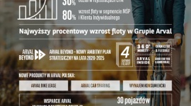 Arval rośnie mimo pandemii. Polska flota firmy wzrosła w 2020 r. o 25% Motoryzacja, BIZNES - Arval liderem polskiej branży CFM z 48 420 wynajętych pojazdów. To wzrost o 25% r/r.