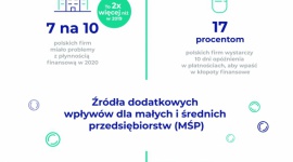 Zaległości w płatnościach, napięte budżety, brak inwestycji Finanse, BIZNES - Jak nie pozwolić, by problemy finansowe przeszkodziły w osiągnięciu sukcesu biznesowego MŚP?