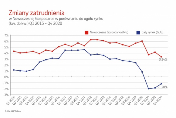 Nowoczesna Gospodarka: duże wyhamowanie zatrudnienia w firmach produkcyjnych Praca, BIZNES - Najgorzej z wyzwaniami spowodowanymi przez pandemię COVID-19 w 2020 r. poradziły sobie przedsiębiorstwa produkcyjne Nowoczesnej Gospodarki, które w skali roku zwiększyły zatrudnienie o zaledwie 2,95 proc. - wynika z raportu „Zatrudnienie w Nowoczesnej Gospodarce Q4 & FY 2020”.
