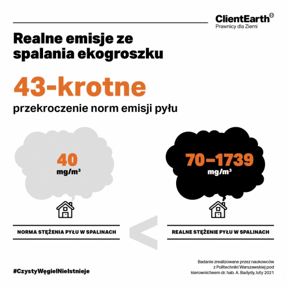Ile jest eko w ekogroszku? Emisje szkodliwych pyłów przekroczone 40-krotnie! Ochrona środowiska, BIZNES - Fundacja ClientEarth opublikowała dziś rezultaty badań naukowych dot. węgla typu ekogroszek. Wyniki wskazują, że emisje szkodliwych dla zdrowia pyłów zostały przekroczone ponad 40-krotnie. Badany produkt nie spełnił też deklarowanych parametrów w zakresie zawartości popiołu.