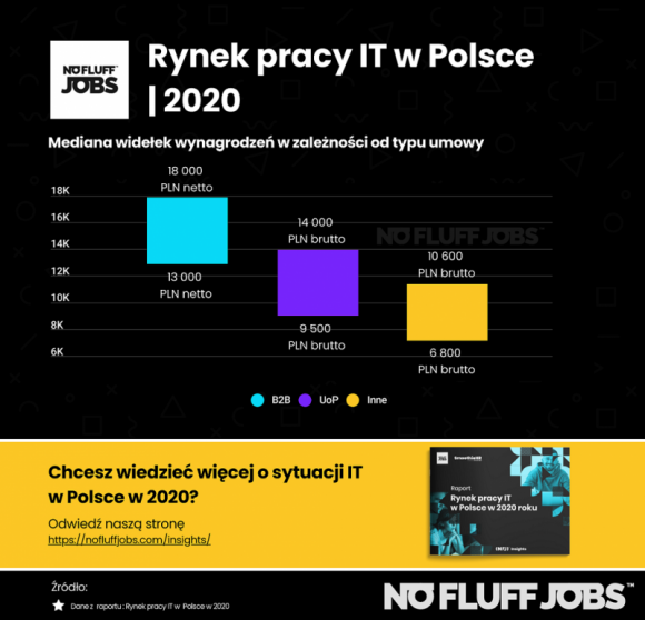 Rynek pracy IT 2020 - raport No Fluff Jobs. Aż 22 tys. dla Security i Big Data IT i technologie, BIZNES - Koniec roku No Fluff Jobs, polski portal z ofertami pracy dla branży IT, zamknął z rekordową liczbą 26 189 ofert pracy. Według raportu No Fluff Jobs „Rynek pracy w IT w 2020 roku” najwyższe zarobki oferowano specjalistom Security i Big Data - średnio od 16 000 do 22 000 zł netto.