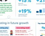 Znaczny wzrost Grupy LEGO w 2020 roku