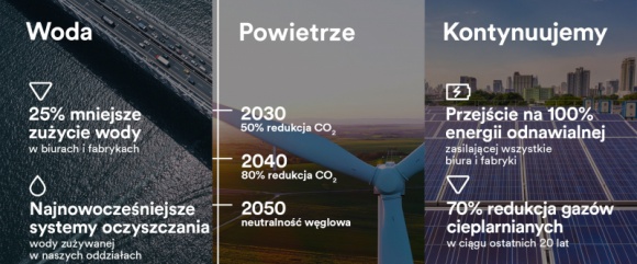 3M ogłasza kolejne cele środowiskowe – firma zainwestuje miliard dolarów Ochrona środowiska, BIZNES - 3M, globalny lider w dziedzinie innowacji i produkcji, ogłosił nowe cele środowiskowe. Do 2050 roku firma chce osiągnąć całkowitą neutralność węglową. Na realizację planu 3M przeznaczy miliard dolarów.