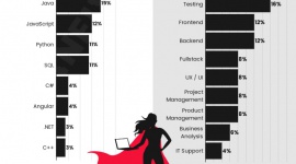 Co 3. kobieta w IT przebranżowiła się do świata nowych technologii – nowy raport IT i technologie, BIZNES - No Fluff Jobs już po raz kolejny z okazji Dnia Kobiet sprawdziło sytuację kobiet w branży IT w Polsce i przeprowadziło badanie wśród już w niej pracujących oraz tych, które planują do niej wkroczyć.